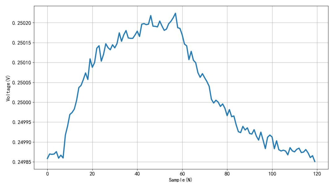 5W precision current sampling resistor voltage changes with temperature changes